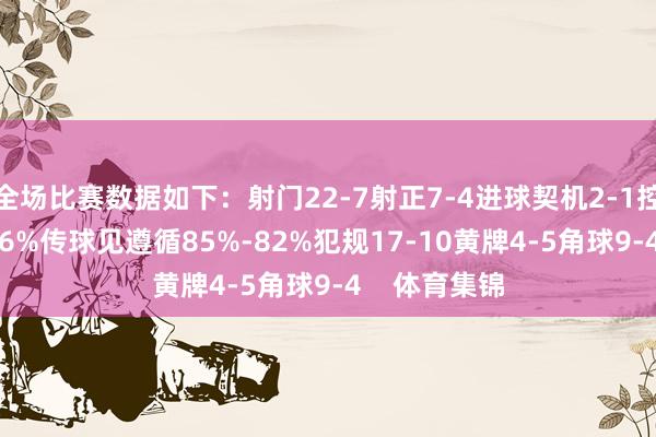 全场比赛数据如下:射门22-7射正7-4进球契机2-1控球率54%-46%传球见遵循85%-82%犯规17-10黄牌4-5角球9-4 体育集锦