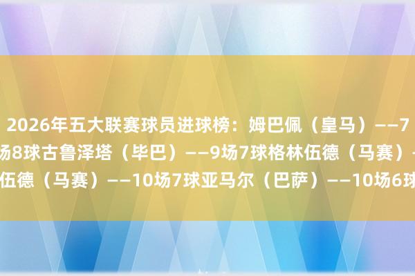 2026年五大联赛球员进球榜：姆巴佩（皇马）——7场9球凯恩（拜仁）——8场8球古鲁泽塔（毕巴）——9场7球格林伍德（马赛）——10场7球亚马尔（巴萨）——10场6球    体育集锦